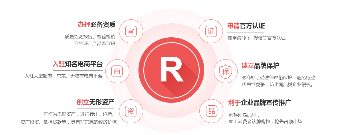 阳原商标注册的作用